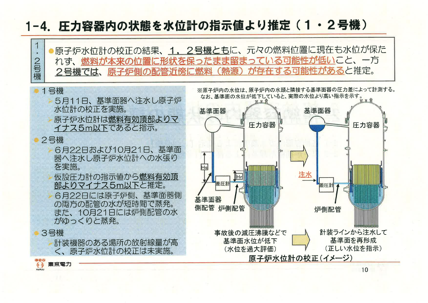 1-4　圧力容器内の状態を水位計の指示値より推定（１・２号機）